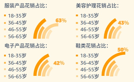 pod選品，亞馬遜消費(fèi)者調(diào)查報(bào)告顯示年齡需求差異