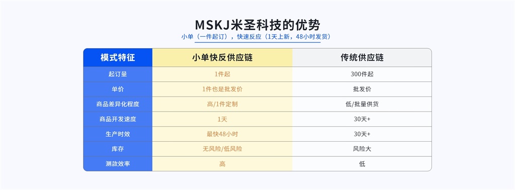 跨境電商破局之道：玩轉(zhuǎn)POD模式米圣科技pod一件定制平臺(tái)的優(yōu)勢